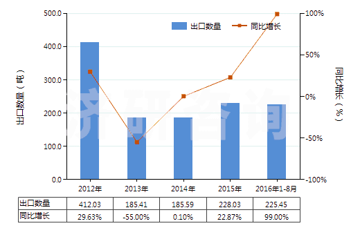2012-2016年8月中國本芴醇(HS29221950)出口量及增速統(tǒng)計(jì)